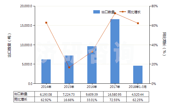 2014-2018年3月中國直徑〉15.24cm的單晶硅片(經(jīng)摻雜用于電子工業(yè)的)(HS38180019)出口量及增速統(tǒng)計(jì)